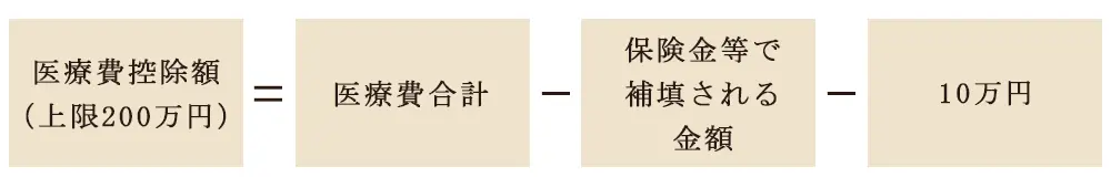 医療費控除の計算の仕方