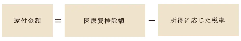 医療費控除の計算の仕方